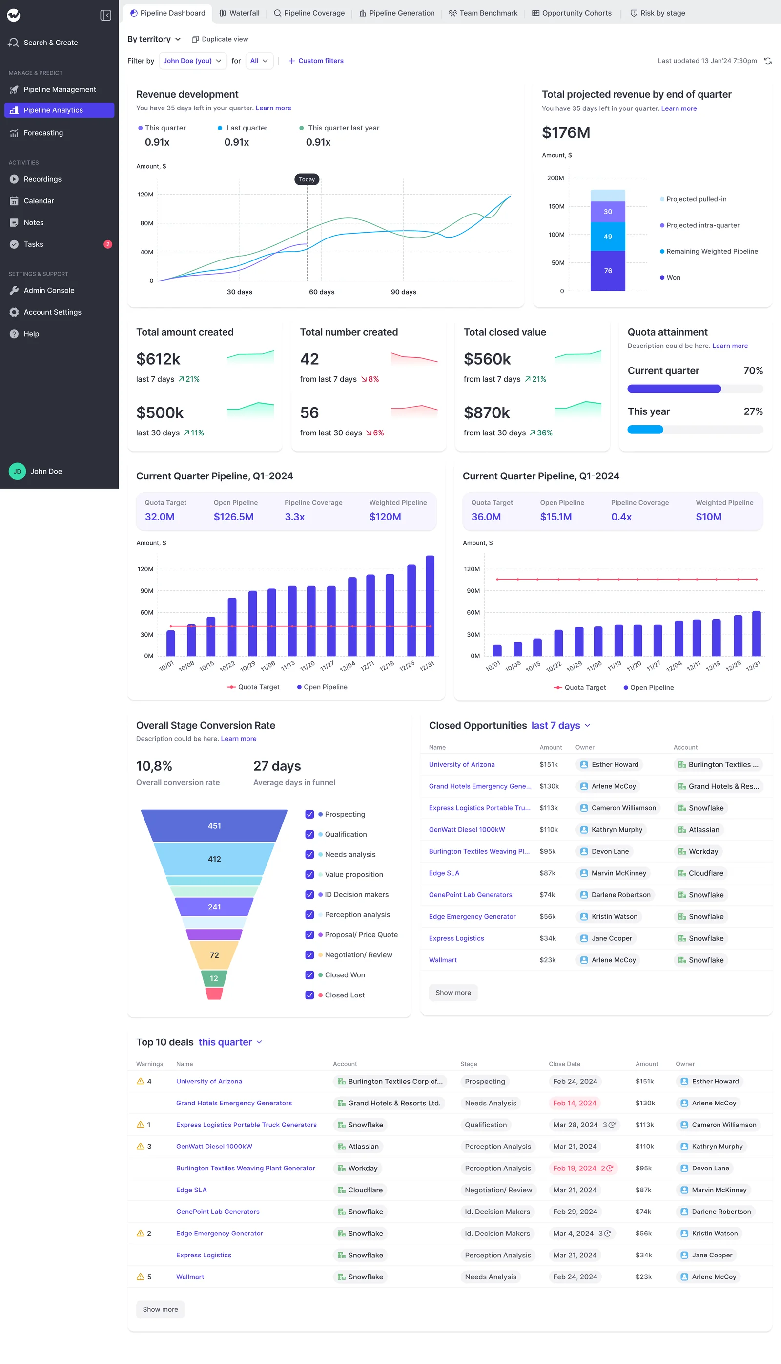 Weflow Pipeline dashboard summary with revenue, quota, conversion funnel and top deals