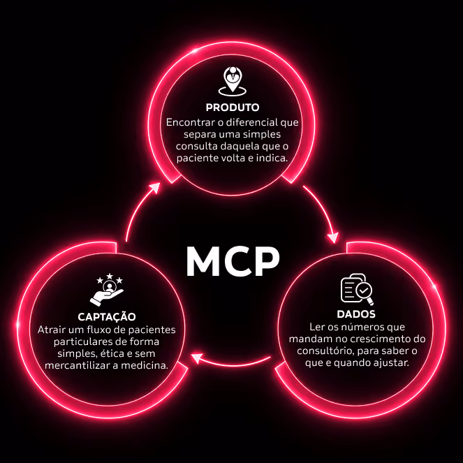 Neon pink circular infographic showing MCP with Produto, Captação, and Dados linked by arrows and icons.