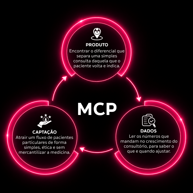 Neon pink circular infographic showing MCP with Produto, Captação, and Dados linked by arrows and icons.