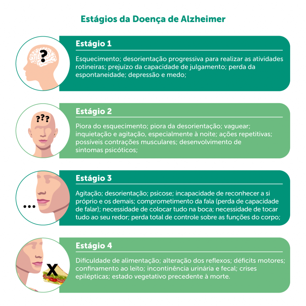 Estágios da Doença de Alzheimer