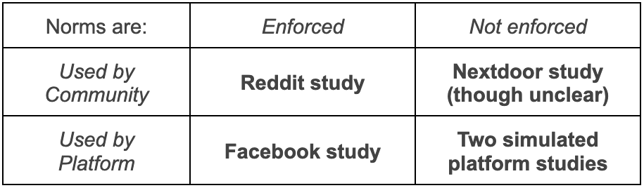 Norms are:EnforcedNot enforcedUsed by CommunityReddit studyNextdoor study (though unclear)Used by PlatformFacebook studyTwo simulated platform studies