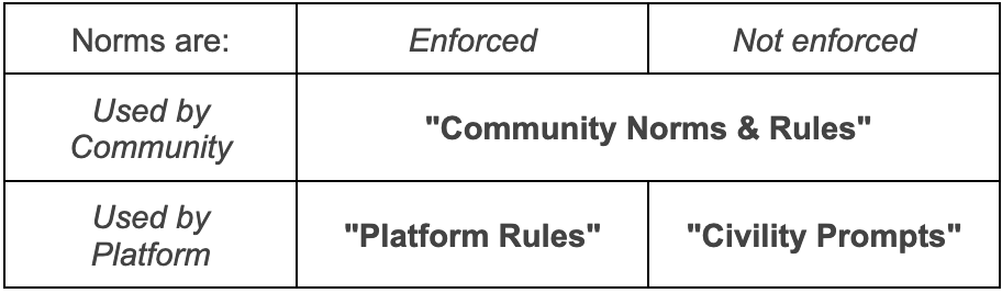 Norms are:EnforcedNot enforcedUsed by Community"Community Norms & Rules"Used by Platform"Platform Rules""Civility Prompts"