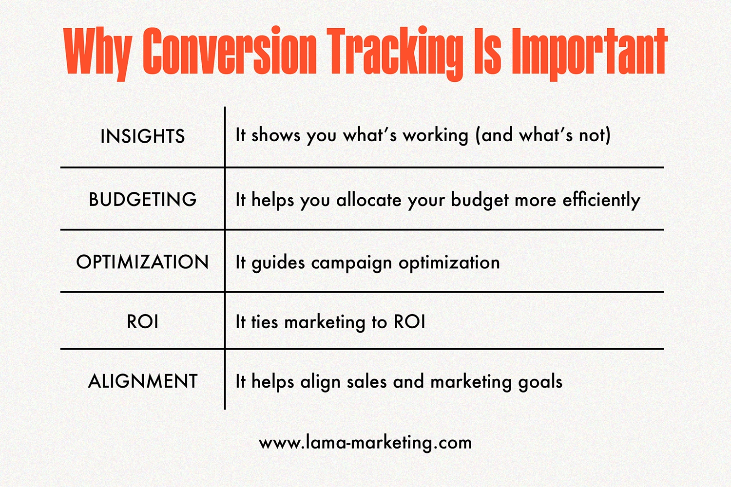 Why Conversion Tracking is Important