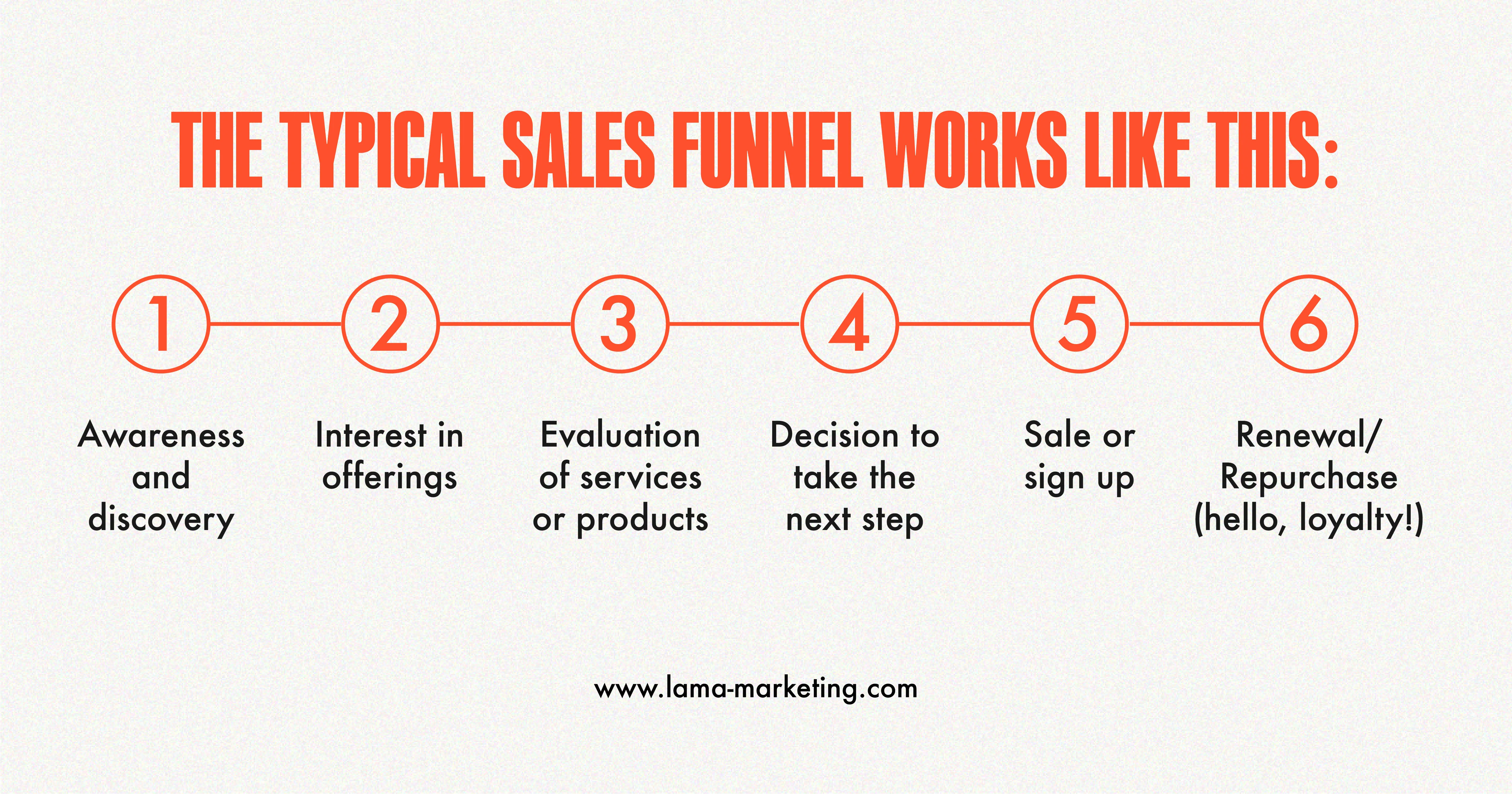 How does lead generation work in digital marketing?