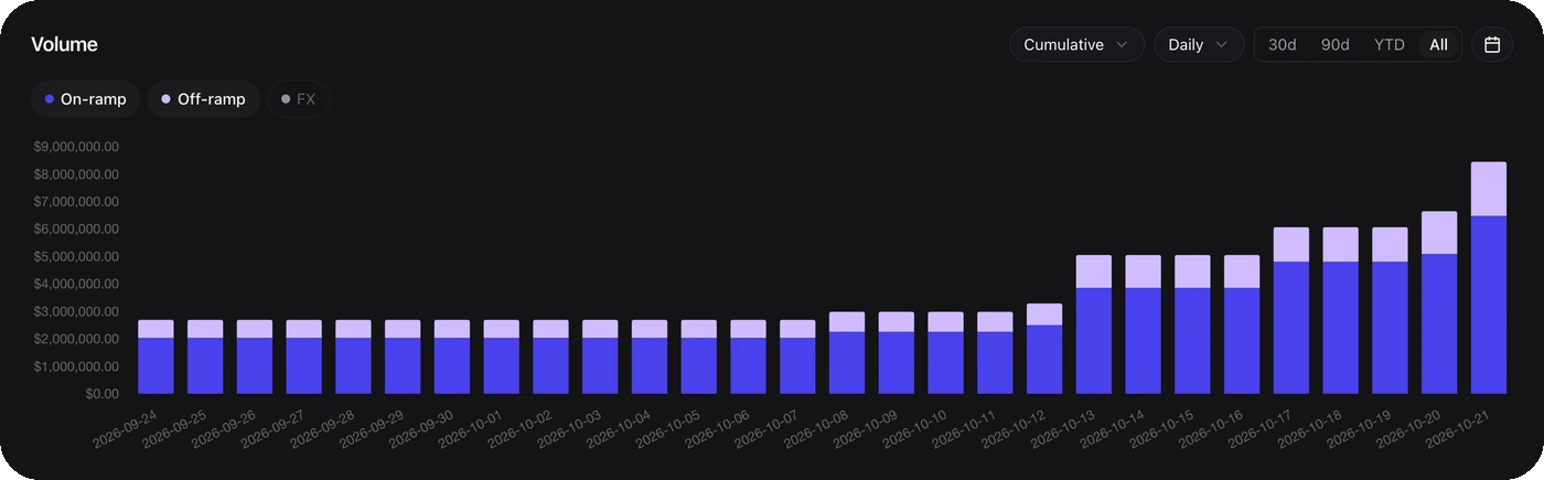 Stables dashboard chart of daily on-ramp and off-ramp volume