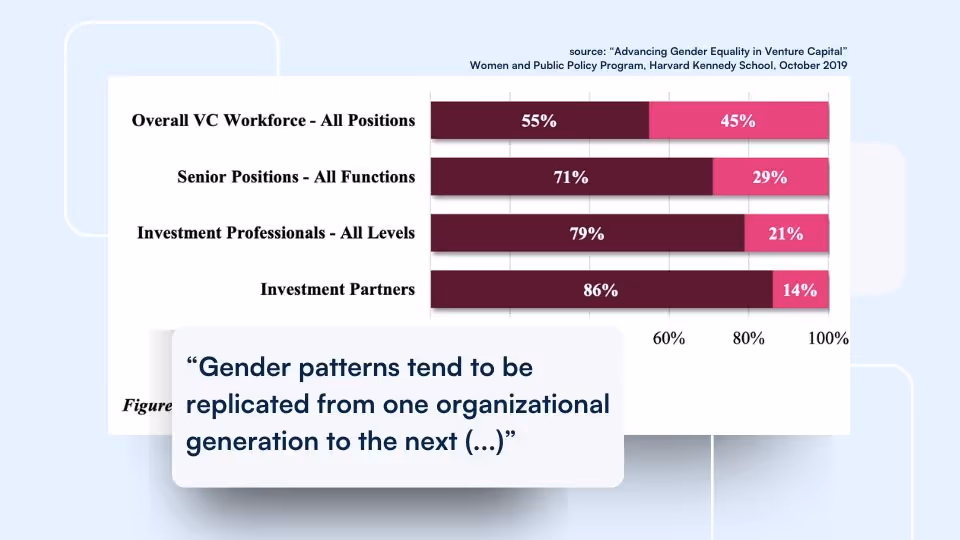 Advancing Gender Equality in Venture Capital report. Gender disparities in the US VC on different levels.