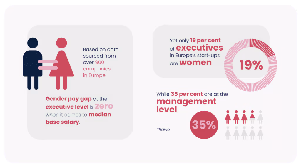 Gender pay gap | Empowering women in tech leadership roles for industry transformation