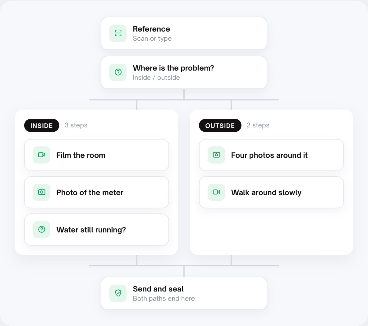 Full flow tree for a water damage flow