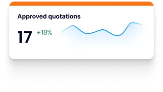 Approved quotations rising by 18 percent