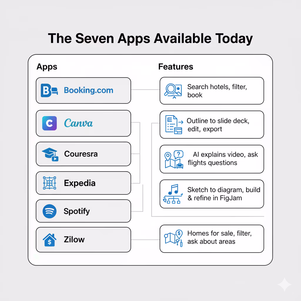 The Seven Apps Available Today