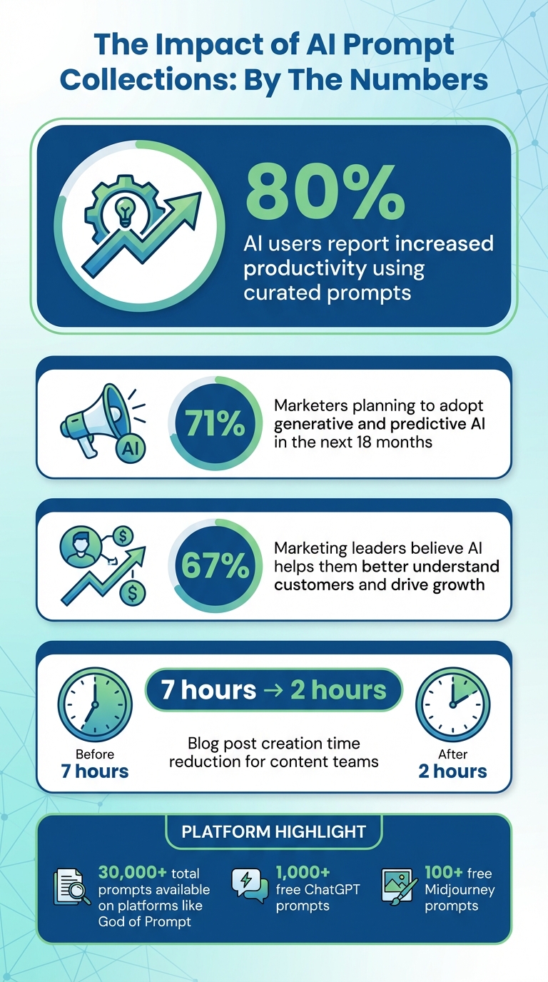AI Prompt Collections Impact: Key Statistics on Productivity and Adoption