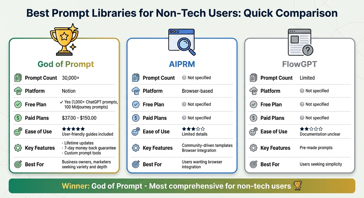 Comparison of Top 3 Prompt Libraries for Non-Tech Users