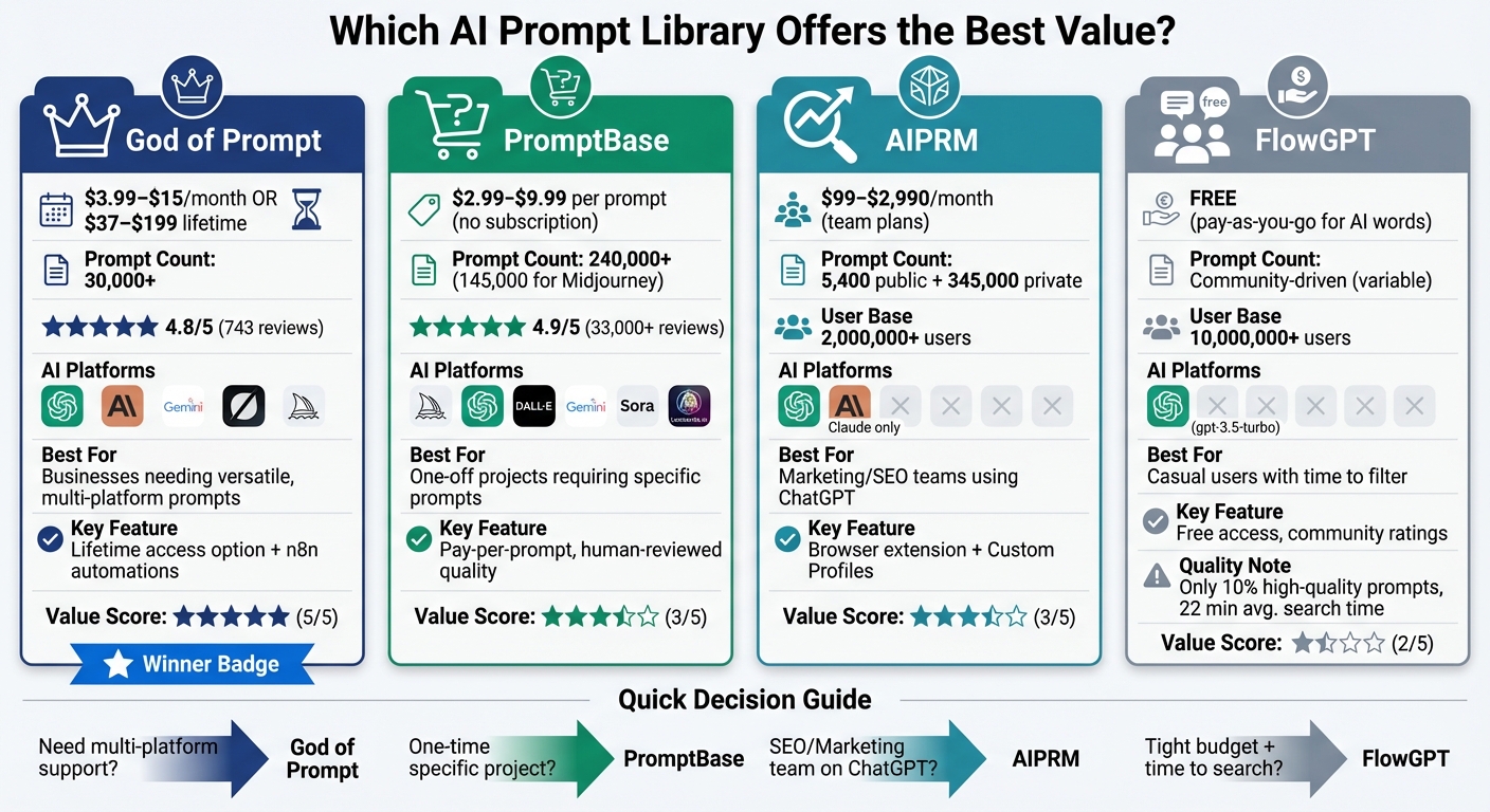 AI Prompt Library Comparison: Pricing, Features, and Best Use Cases