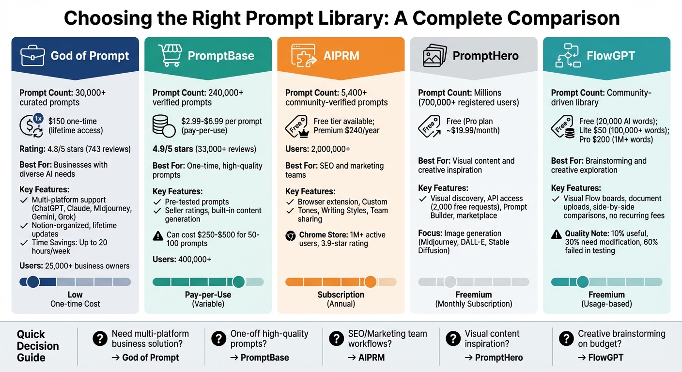 Prompt Library Comparison: Features, Pricing, and Best Use Cases