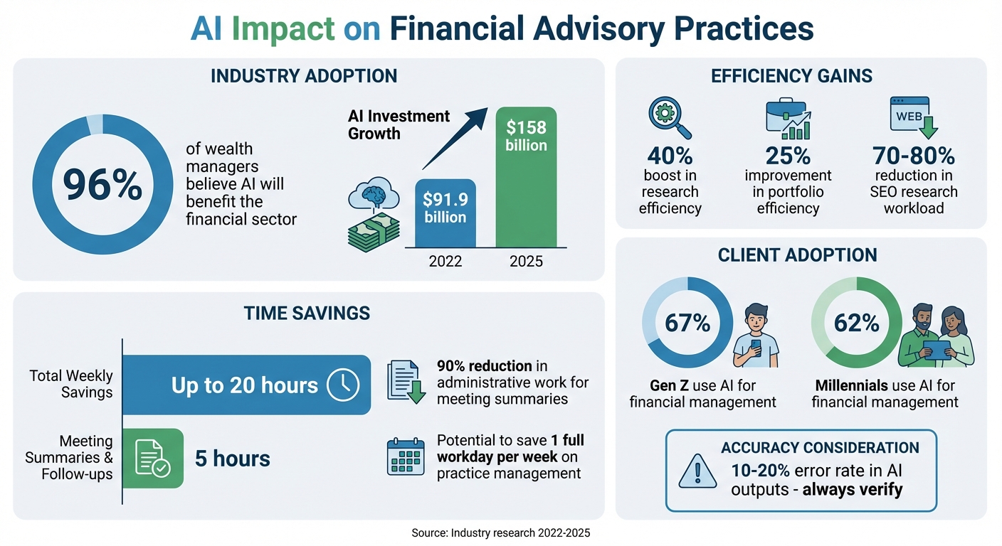 AI Benefits for Financial Advisors: Time Savings and Efficiency Statistics