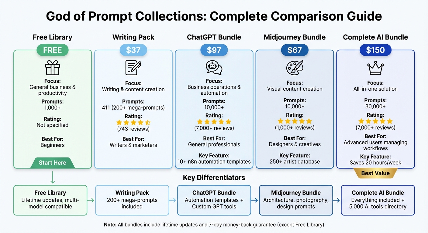 God of Prompt Collections Comparison: Features, Pricing, and Best Use Cases