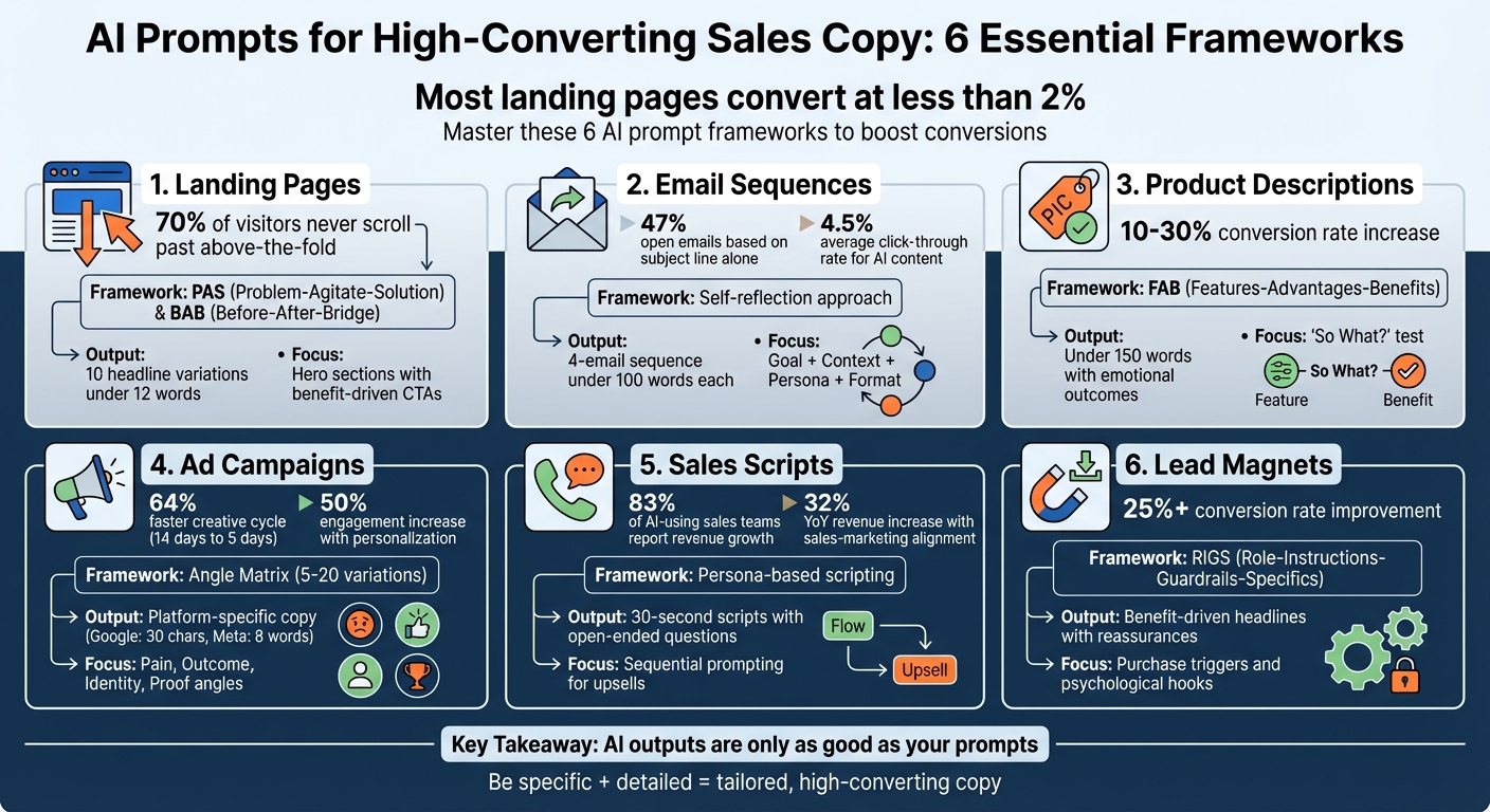 AI Prompt Framework Guide for 6 Sales Copy Types
