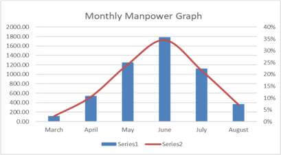 monthly-manpower-graph