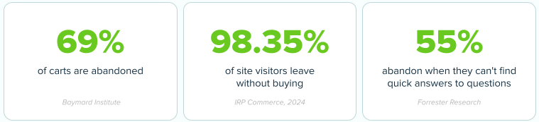 Share of visitors who leave without buying and the revenue gap that creates.