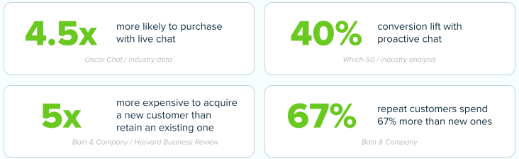 Why proactive live chat outperforms reactive: conversion rate comparison between visitors who receive a proactive chat vs. those who do not.