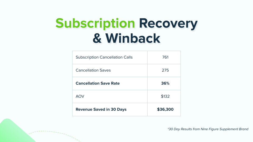 Subscription cancellation save rate and recovered revenue over a 30-day period