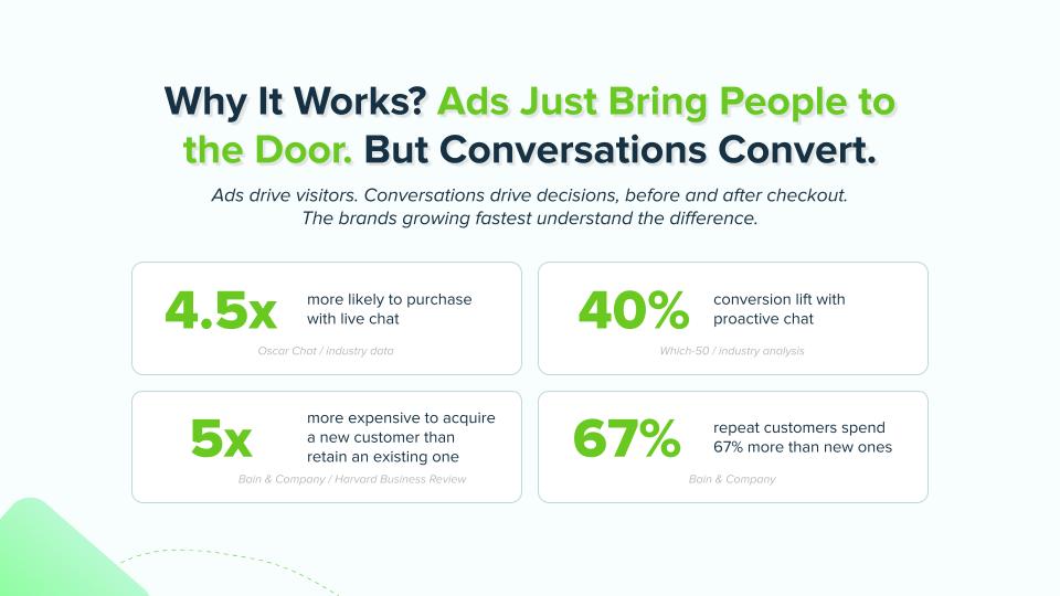 Four data points showing proactive customer service conversion and retention impact