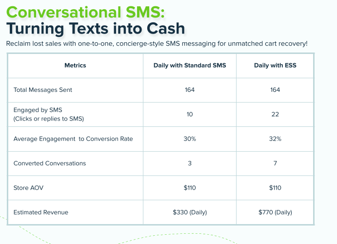 Conversational SMS cart recovery results comparing standard and specialist-managed outreach