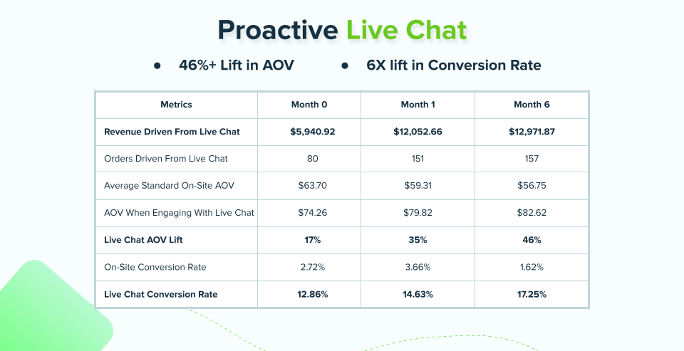 Proactive live chat results showing AOV lift and conversion rate compared to site average