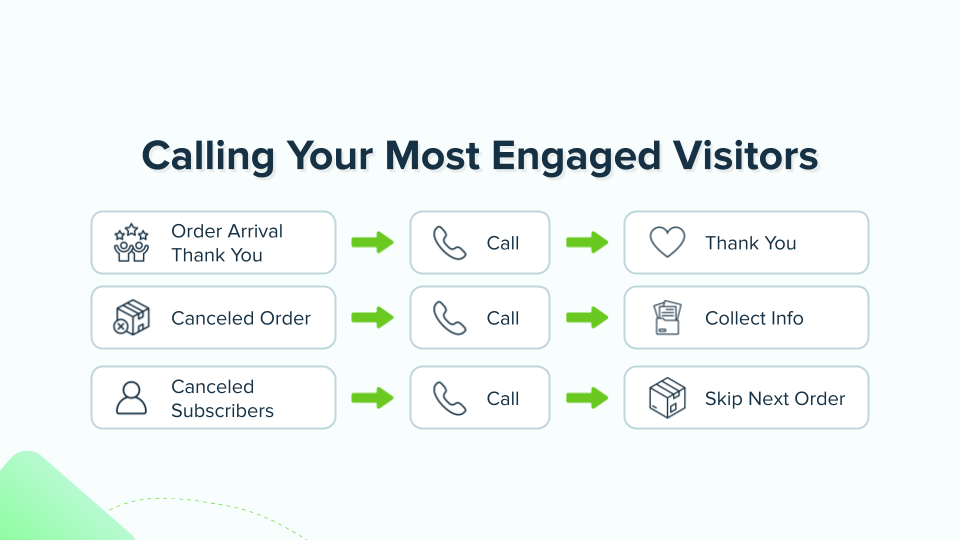Trigger-based retention calls for order arrivals, canceled orders, and canceled subscribers.