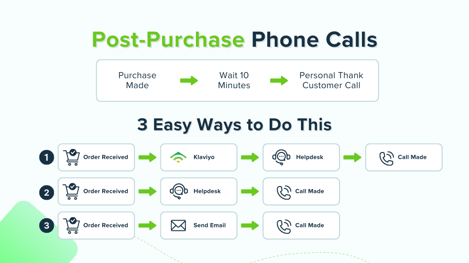 Three workflows for triggering post-purchase thank-you calls through Klaviyo, a helpdesk, or email.