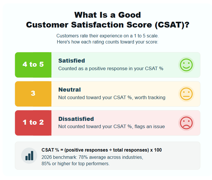 CSAT score benchmark chart showing rating scales from 1 to 5
