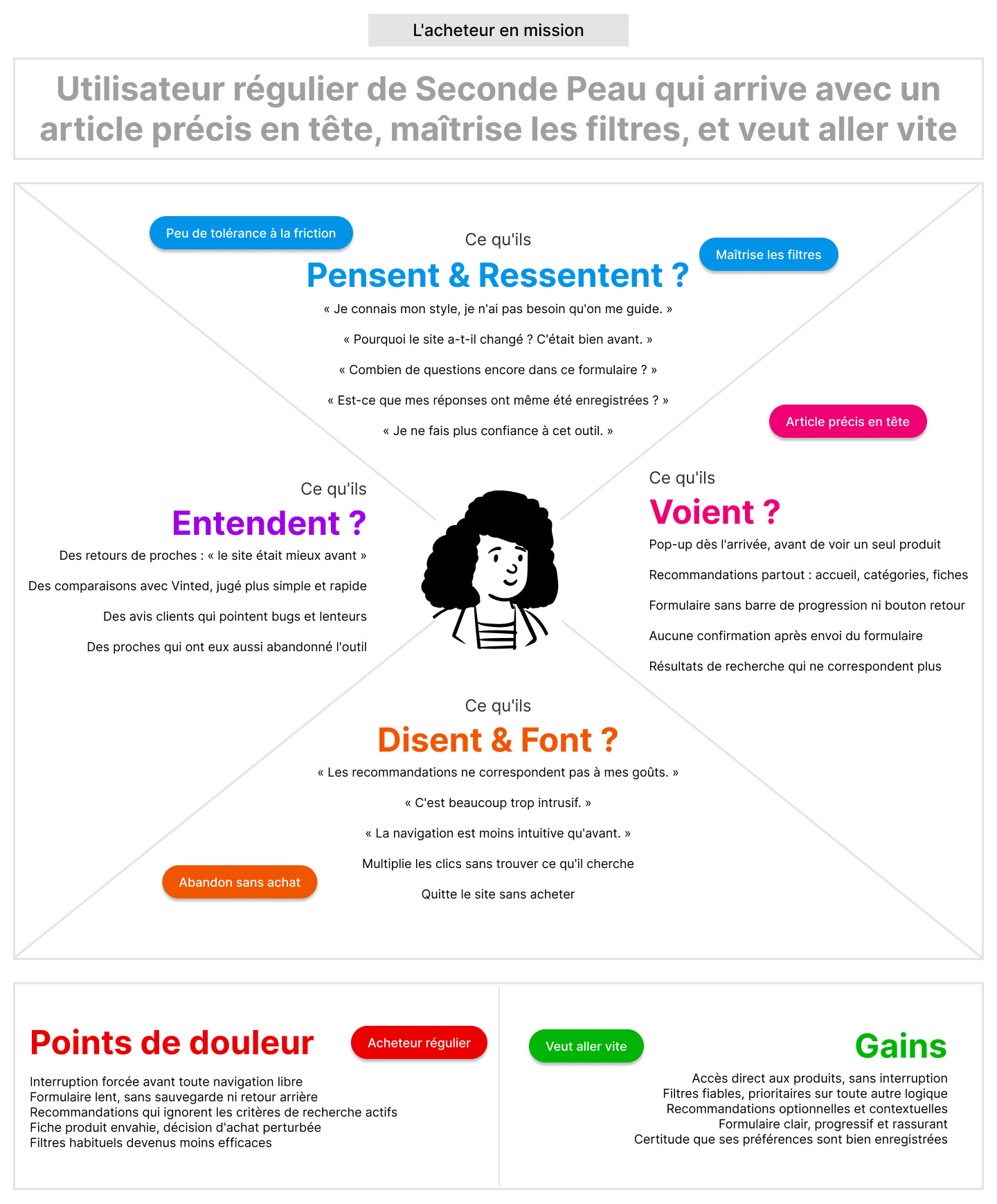 Carte d'empathie de l'acheteur en mission sur Seconde Peau : ce qu'il pense, voit, entend, dit et fait