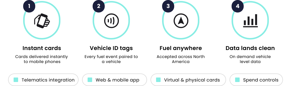 Instant cards, Vehicle ID tags, Fuel anywhere, and Clean data