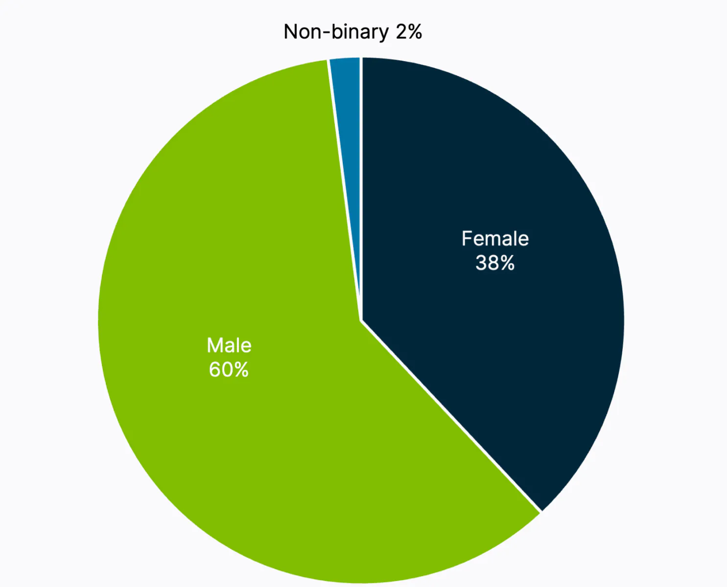 Global gender representation