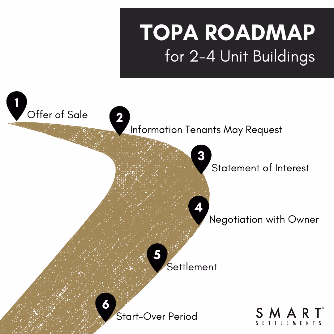 DC Topa 2-4 Unit Roadmap - Smart Settlements