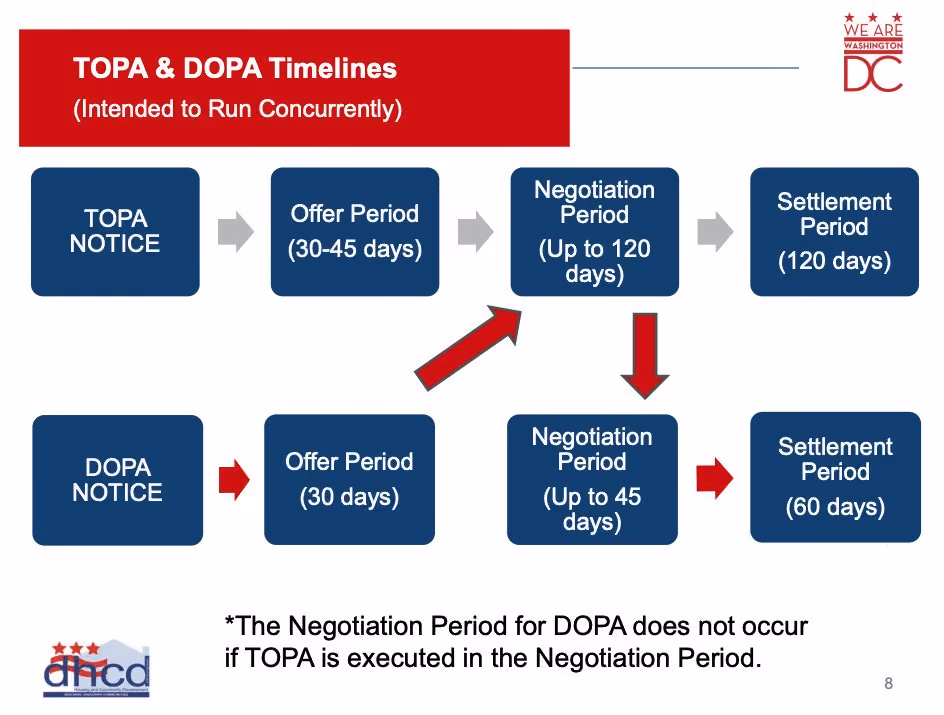 DC TOPA Timelines Smart Settlements