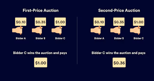 how generalized second price auctions work