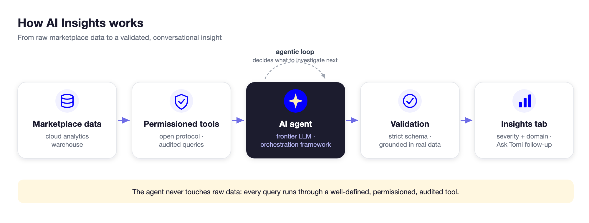 How AI Insights works