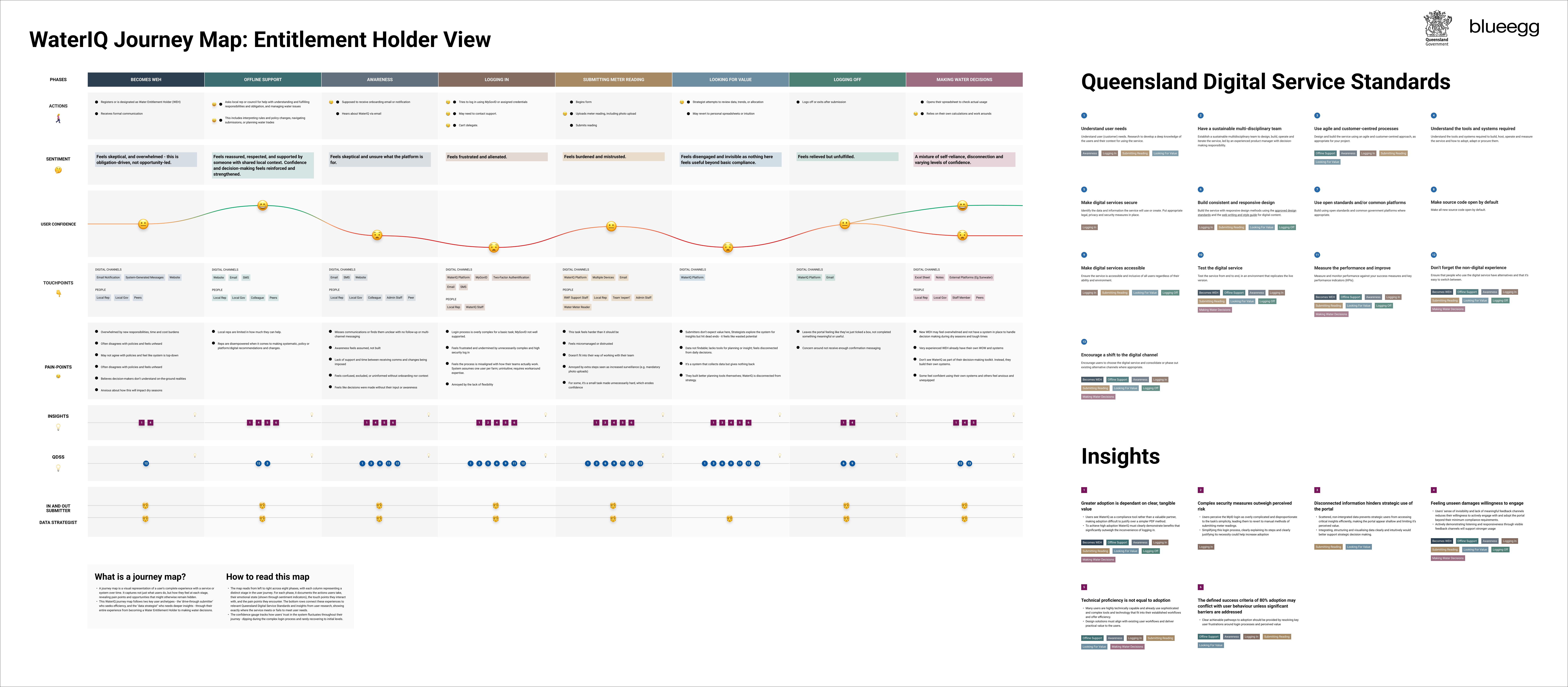 Journey map of WaterIQ entitlement holders, showing phases from becoming a water entitlement holder through to making water decisions. The map visualises actions, sentiment, user emotions, touchpoints, pain points, insights, and opportunities across each phase. A sentiment line with emojis highlights declining trust around login and compliance submissions. Supporting insights and Queensland Digital Service Standards are listed alongside the map
