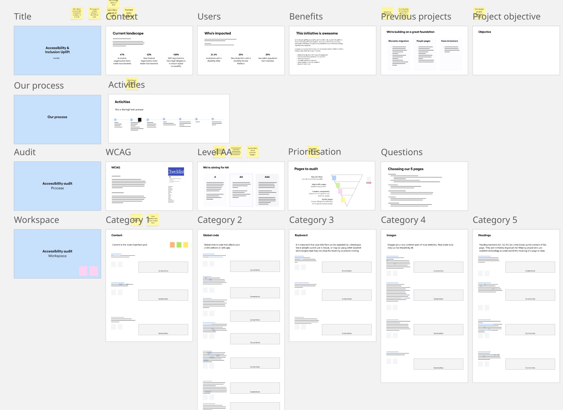 Screenshot of an accessibility workshop board. The workspace includes sections titled Context, Users, Benefits, Previous projects, Project objective, Our process, Audit, WCAG, Level AA, Prioritisation, Questions, and Workspace. Below are five categories for audit findings, covering Content, Global code, Keyboard, Images, and Headings. Sticky notes and diagrams highlight process steps, user impacts, and accessibility criteria.
