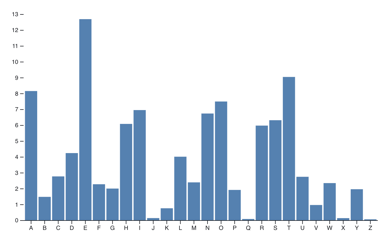 A plain blue bar chart built on D3, showing the relationship between two sets of data. The first set is denoted by numbers 0-13 while the letters of the alphabet denote the second set.