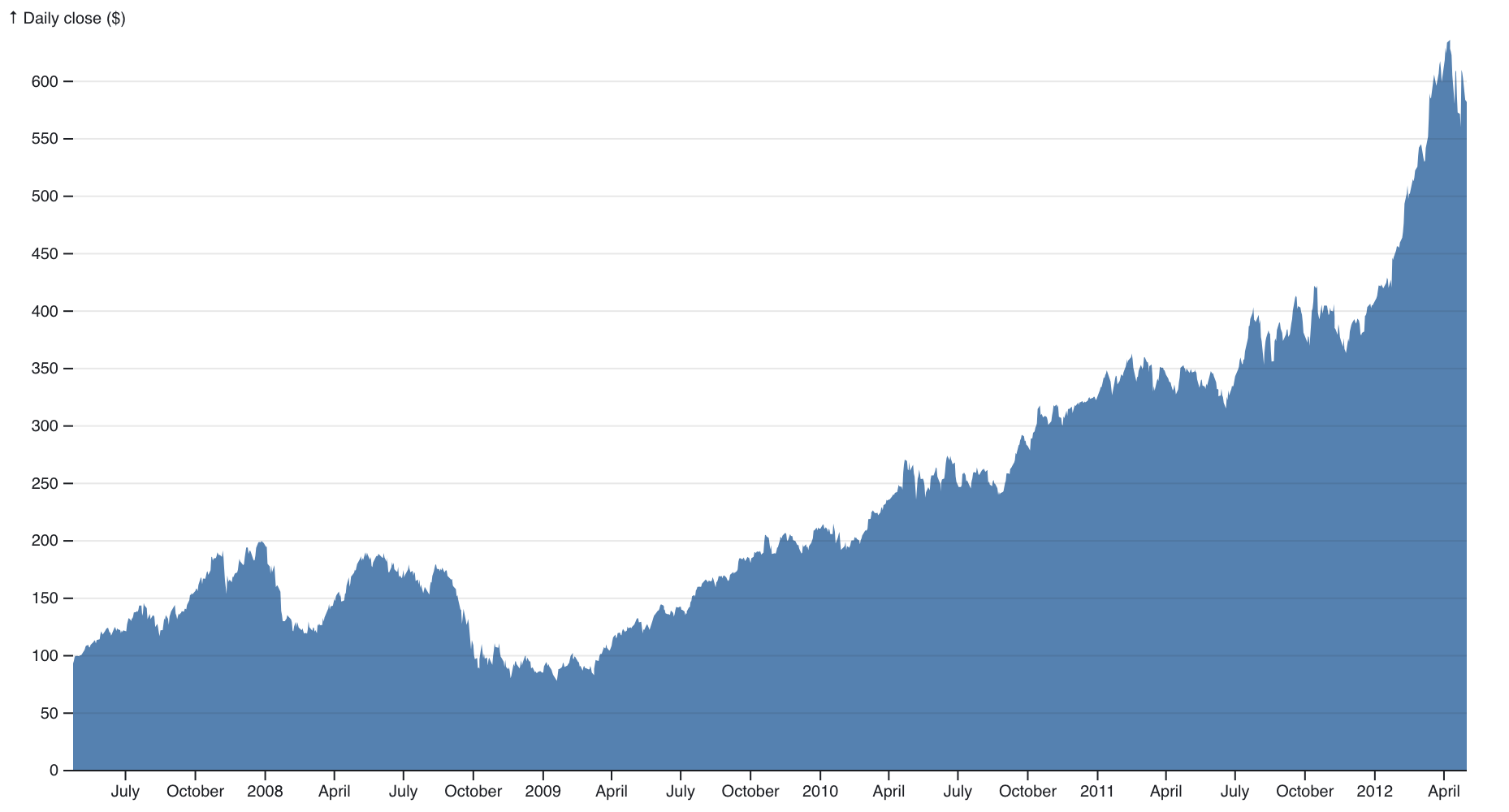 A blue and white area chart showing increasing daily close figures in dollars from July 2007 to April 2012.