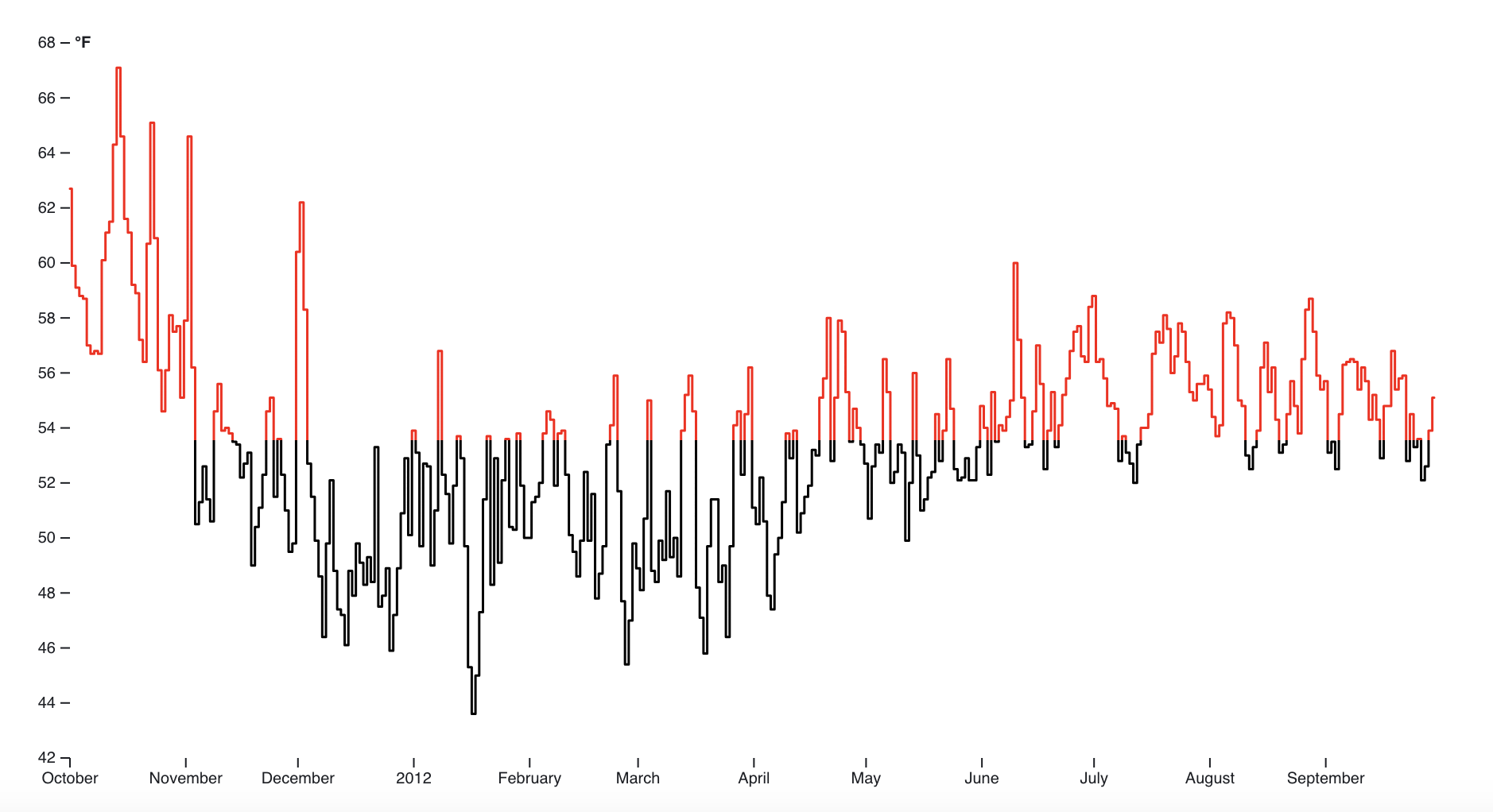 A line chart built with D3, showing temperature by month (October-September). Where the temperature is over 53°F, the line turns from black to red.