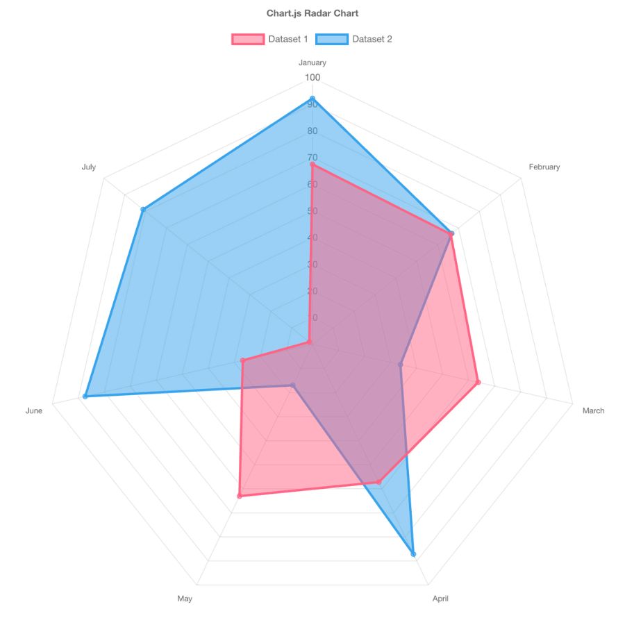 A radar chart built with Chart.js showing two sets of data, one, in blue, depicting the first 6 months of the year, while the second in red, depicts numbers from 0 to 100.