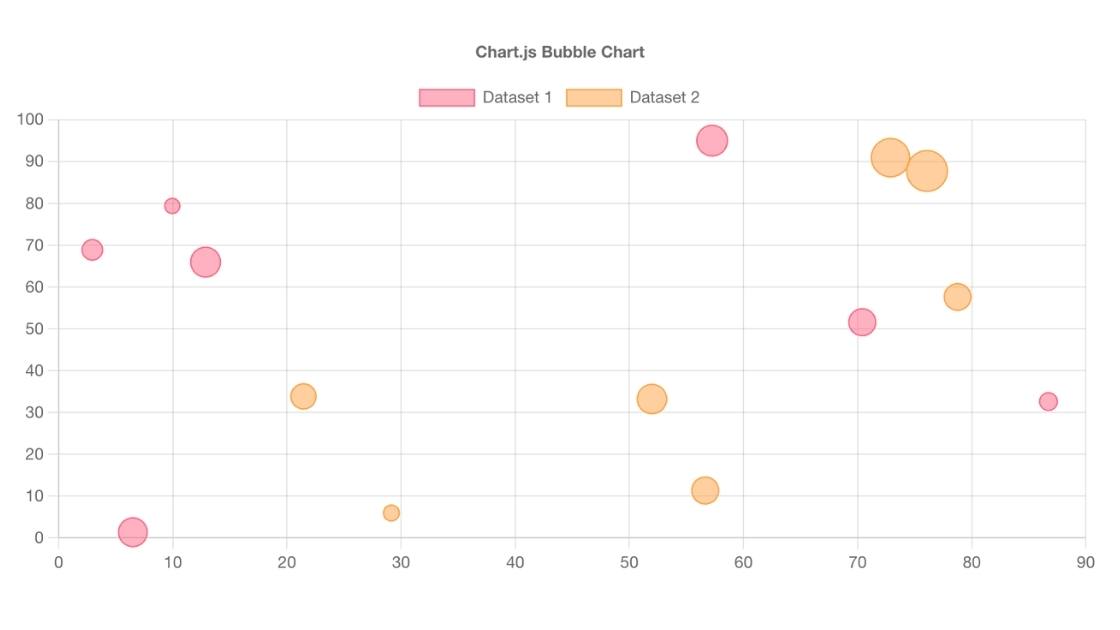 A bubble chart built with Chart.js showing two sets of data, an orange and a red one, with bubbles scattered across a 100x90 area.