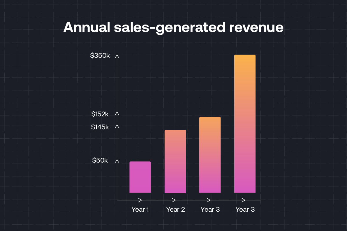 Bar chart showing sales revenue over time