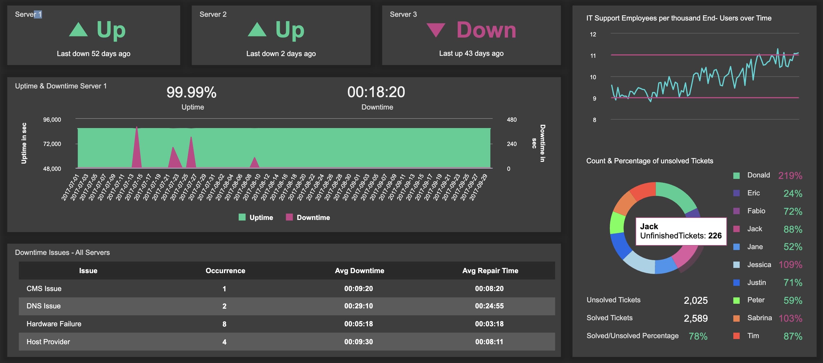 IT management dashboard showing metrics like ‘uptime’, ‘downtime’, and ‘percentage of unsolved tickets’.