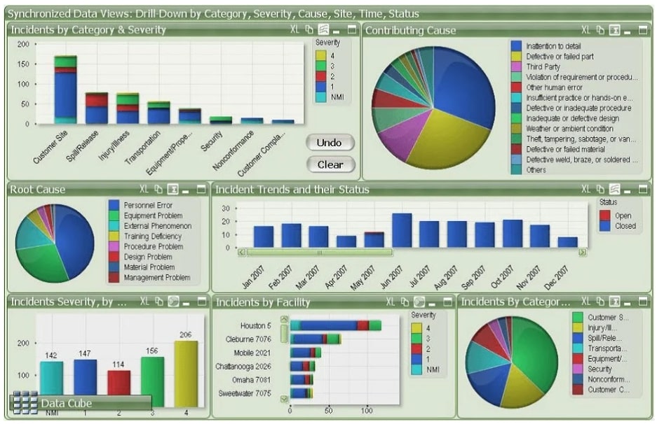 A cluttered dashboard showing synchronized data views visualized as pie charts and stacked bar charts.