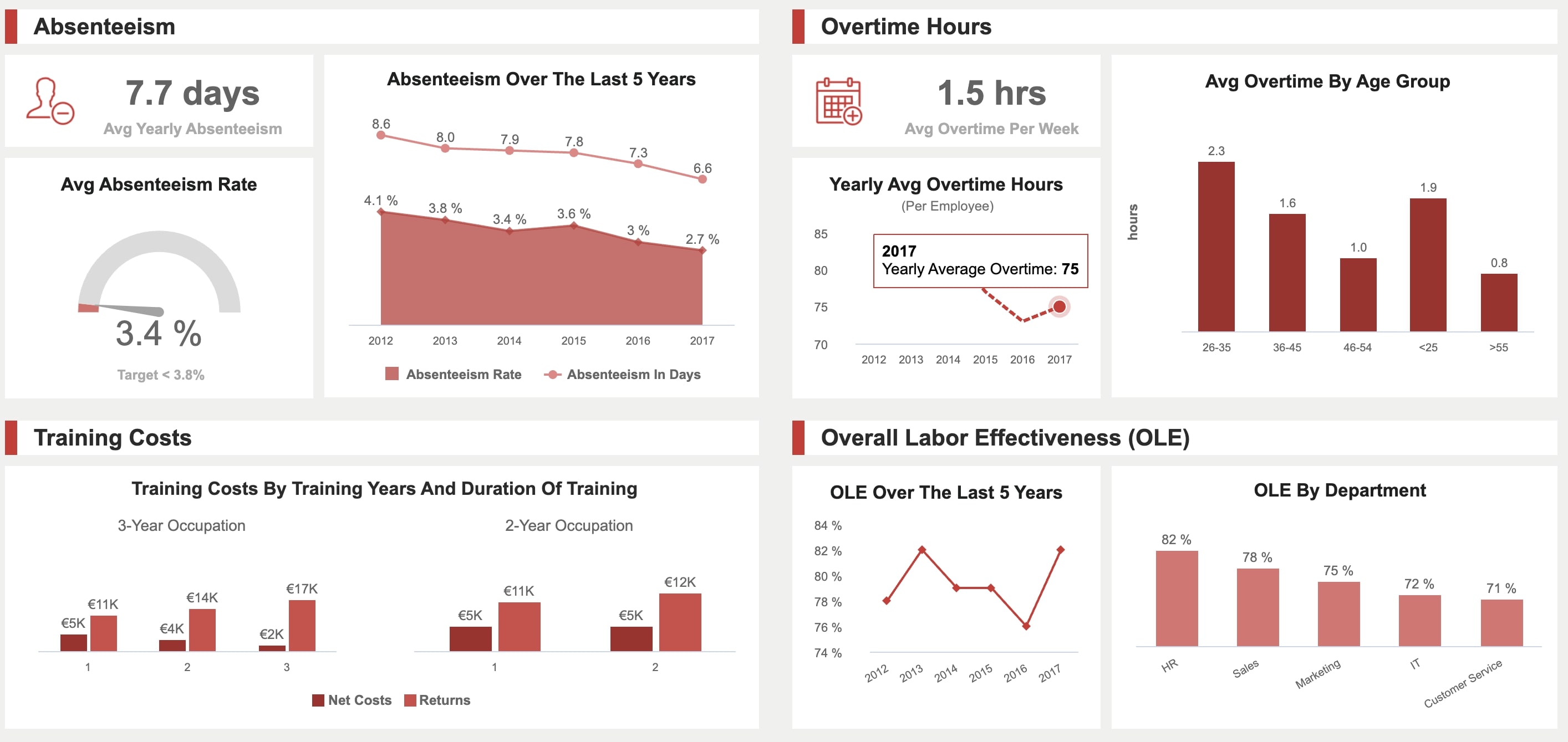 Screenshot of a red and white HR dashboard showing metrics relating to absenteeism, training costs, and overtime.