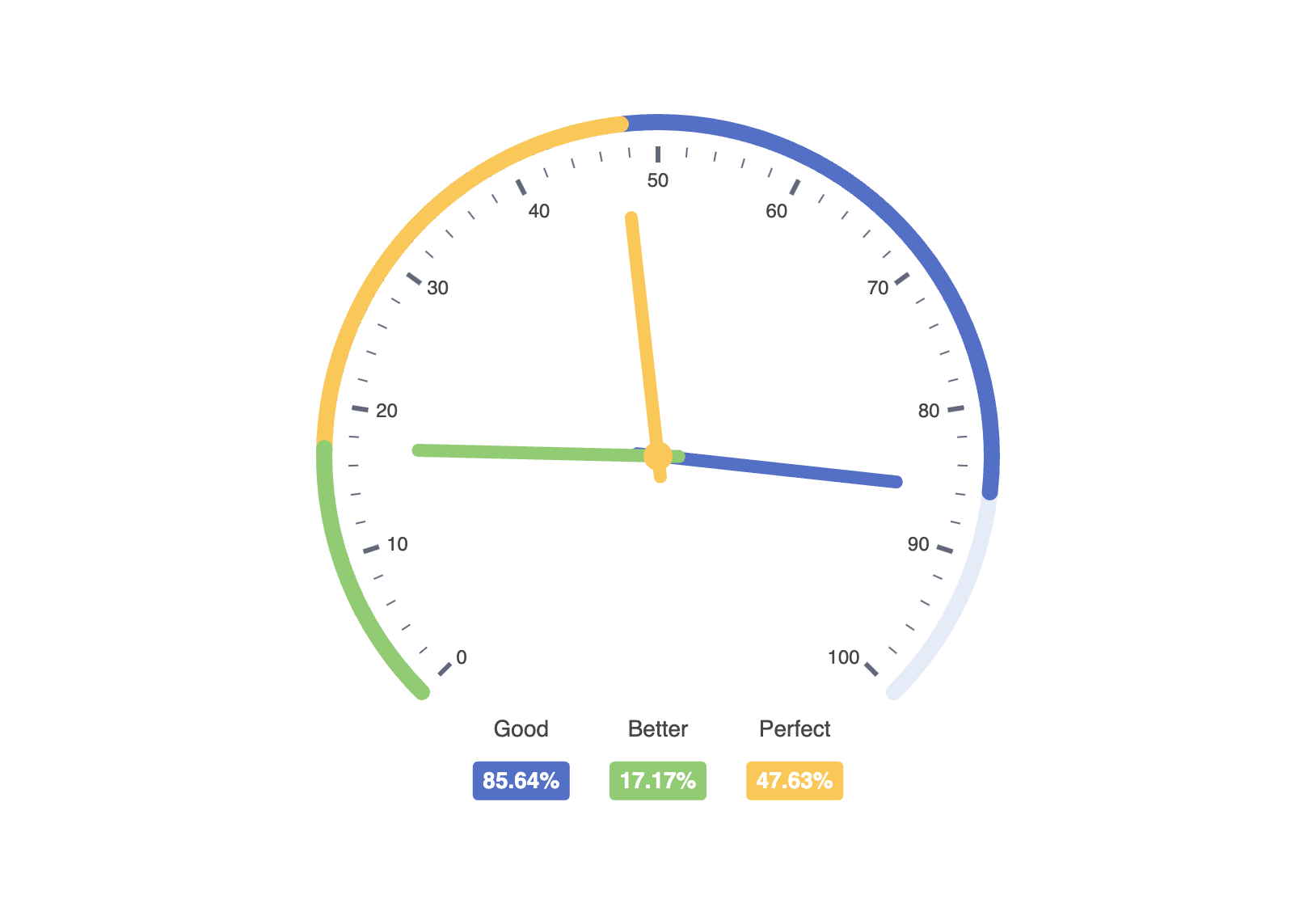 An ECharts (Apache) gauge chart showing three different values, one, labeled “Good”, depicted with blue, another, labeled “Better”, depicted with green, and the last one, labeled “Perfect”, depicted with yellow.